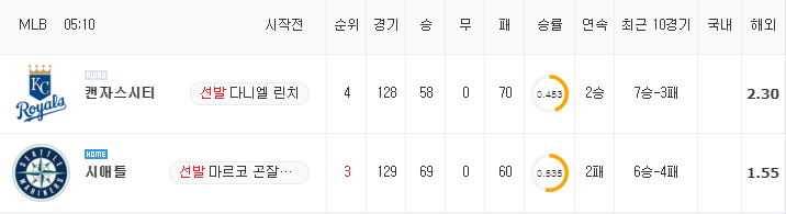 [MLB 분석] 8월 30일 시애틀 : 캔자스시티 분석&무료중계