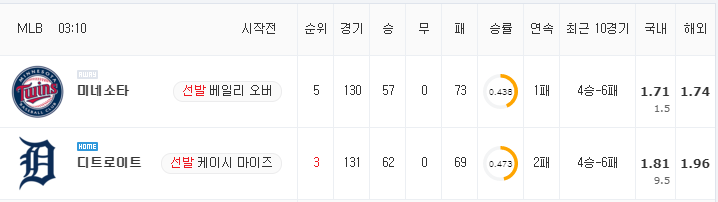 [MLB 분석] 8월 31일 디트로이트 : 미네소타 분석&무료중계