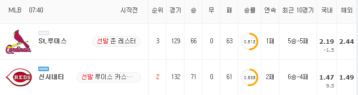 [MLB 분석] 8월 31일 신시내티 : St.루이스 분석&무료중계