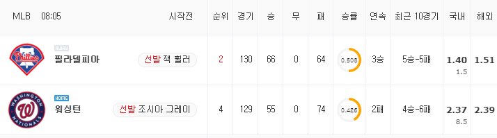 [MLB 분석] 8월 31일 워싱턴 : 필라델피아 분석&무료중계