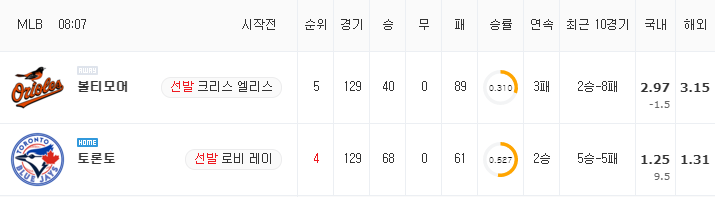 [MLB 분석] 8월 31일 토론토 : 볼티모어 분석&무료중계