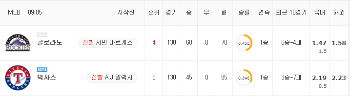 [MLB 분석] 8월 31일 텍사스 : 콜로라도 분석&무료중계