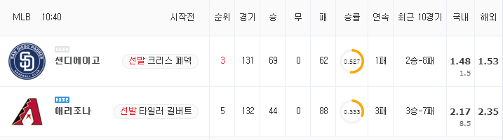 [MLB 분석] 8월 31일 애리조나 : 샌디에이고 분석&무료중계