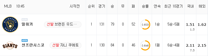 [MLB 분석] 8월 31일 샌프란시스코 : 밀워키 분석&무료중계