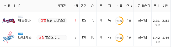 [MLB 분석] 8월 31일 LA다저스 : 애틀랜타 분석&무료중계