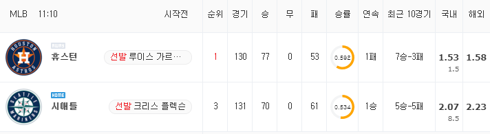 [MLB 분석] 8월 31일 시애틀 : 휴스턴 분석&무료중계