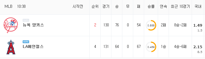 [MLB 분석] 8월 31일 LA에인절스 : 뉴욕 양키스 분석&무료중계