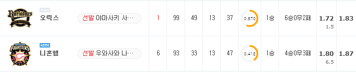 [NPB 분석] 8월 31일 니혼햄 : 오릭스 분석&무료중계