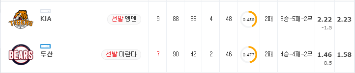 [KBO 분석] 8월 31일 두산 : KIA 분석&무료중계