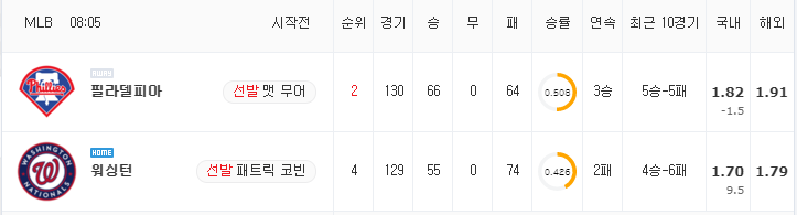 [MLB 분석] 9월 1일 워싱턴 : 필라델피아 분석&무료중계