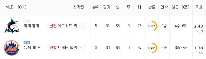 [MLB 분석] 9월 1일 뉴욕 메츠 : 마이애미 분석&무료중계