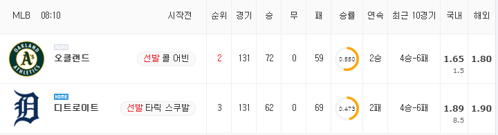 [MLB 분석] 9월 1일 디트로이트 : 오클랜드 분석&무료중계