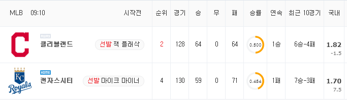 [MLB 분석] 9월 1일 캔자스시티 : 클리블랜드 분석&무료중계