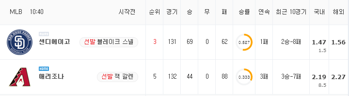 [MLB 분석] 9월 1일 애리조나 : 샌디에이고 분석&무료중계