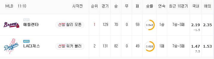 [MLB 분석] 9월 1일 LA다저스 : 애틀랜타 분석&무료중계