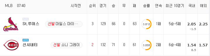 [MLB 분석] 9월 1일 신시내티 : St.루이스 분석&무료중계