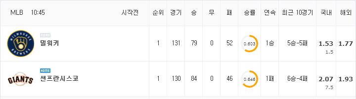 [MLB 분석] 9월 1일 샌프란시스코 : 밀워키 분석&무료중계