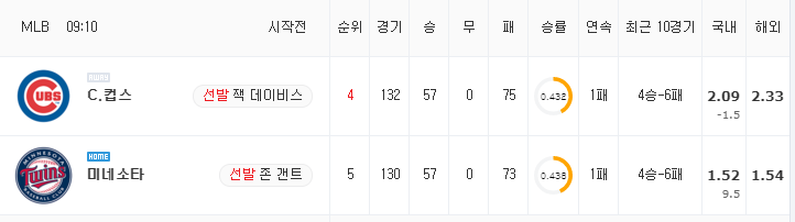 [MLB 분석] 9월 1일 미네소타 : C.컵스 분석&무료중계