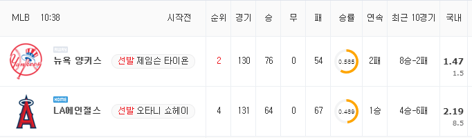 [MLB 분석] 9월 1일 LA에인절스 : 뉴욕 양키스 분석&무료중계